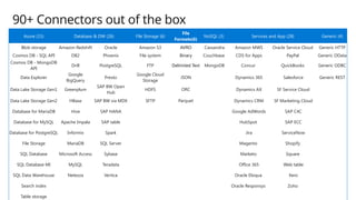 Azure (15) Database & DW (26) File Storage (6)
File
Formats(6)
NoSQL (3) Services and App (28) Generic (4)
Blob storage Amazon Redshift Oracle Amazon S3 AVRO Cassandra Amazon MWS Oracle Service Cloud Generic HTTP
Cosmos DB - SQL API DB2 Phoenix File system Binary Couchbase CDS for Apps PayPal Generic OData
Cosmos DB - MongoDB
API
Drill PostgreSQL FTP Delimited Text MongoDB Concur QuickBooks Generic ODBC
Data Explorer
Google
BigQuery
Presto
Google Cloud
Storage
JSON Dynamics 365 Salesforce Generic REST
Data Lake Storage Gen1 Greenplum
SAP BW Open
Hub
HDFS ORC Dynamics AX SF Service Cloud
Data Lake Storage Gen2 HBase SAP BW via MDX SFTP Parquet Dynamics CRM SF Marketing Cloud
Database for MariaDB Hive SAP HANA Google AdWords SAP C4C
Database for MySQL Apache Impala SAP table HubSpot SAP ECC
Database for PostgreSQL Informix Spark Jira ServiceNow
File Storage MariaDB SQL Server Magento Shopify
SQL Database Microsoft Access Sybase Marketo Square
SQL Database MI MySQL Teradata Office 365 Web table
SQL Data Warehouse Netezza Vertica Oracle Eloqua Xero
Search index Oracle Responsys Zoho
Table storage
90+ Connectors out of the box
 