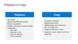 Polybase vs Copy
• GA, stable
• Needs CONTROL permission
• Fastest (at present)
• Enables querying via external tables
• Challenges:
• Row width
• Delimiters in text
• Fixed line delimiter
• Code complexity
• Currently in Preview
• Relaxed permission
• Slightly slower, but improving
• No row width limit
• Supports delimiters in text
• Supports custom column and row
delimiters
Polybase Copy
 