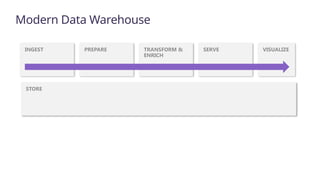 STORE
VISUALIZE
INGEST PREPARE TRANSFORM &
ENRICH
SERVE
Modern Data Warehouse
 