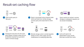 Result-set caching flow
Client sends query to
SQL pool
1 Query is processed using compute nodes
which pull data from remote storage,
process query and output back to client
app
2 Query results are cached in remote
storage so subsequent requests can
be served immediately
0101010001
0100101010
01010100010
100101010
Subsequent executions for the same
query bypass compute nodes and can
be fetched instantly from persistent
cache in remote storage
3
01010100010
100101010
Remote storage cache is evicted regularly
based on time, cache usage, and any
modifications to underlying table data.
4 Cache will need to be
regenerated if query results
have been evicted from cache
5
 