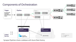 Azure Services
Command and
Control
L E G E N D
Data
Components of Orchestration
Trigger
On demand
Schedule
Data Window
Event
Pipeline
Activity
foreach (…)
Activity
Activity Activity
Activity
Self-hosted
Integration Runtime
On-prem
Apps & Data
Azure
Integration Runtime
Linked
Service
Synapse Pipelines shares codebase with Azure Data Factory
 