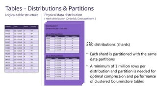 OrderId Date Name Country
85016 11-2-2018 V UK
85018 11-2-2018 Q SP
85216 11-2-2018 Q DE
85395 11-2-2018 V NL
82147 11-2-2018 Q FR
86881 11-2-2018 D UK
93080 11-3-2018 R UK
94156 11-3-2018 S FR
96250 11-3-2018 Q NL
98799 11-3-2018 R NL
98015 11-3-2018 T UK
98310 11-3-2018 D DE
98979 11-3-2018 Z DE
98137 11-3-2018 T FR
… … … …
Logical table structure
Tables – Distributions & Partitions
Physical data distribution
( Hash distribution (OrderId), Date partitions )
OrderId Date Name Country
85016 11-2-2018 V UK
85018 11-2-2018 Q SP
85216 11-2-2018 Q DE
85395 11-2-2018 V NL
82147 11-2-2018 Q FR
86881 11-2-2018 D UK
… … … …
OrderId Date Name Country
93080 11-3-2018 R UK
94156 11-3-2018 S FR
96250 11-3-2018 Q NL
98799 11-3-2018 R NL
98015 11-3-2018 T UK
98310 11-3-2018 D DE
98979 11-3-2018 Z DE
98137 11-3-2018 T FR
… … … …
11-2-2018 partition
11-3-2018 partition
x 60 distributions (shards)
Distribution1
(OrderId 80,000 – 100,000)
…
• Each shard is partitioned with the same
date partitions
• A minimum of 1 million rows per
distribution and partition is needed for
optimal compression and performance
of clustered Columnstore tables
 