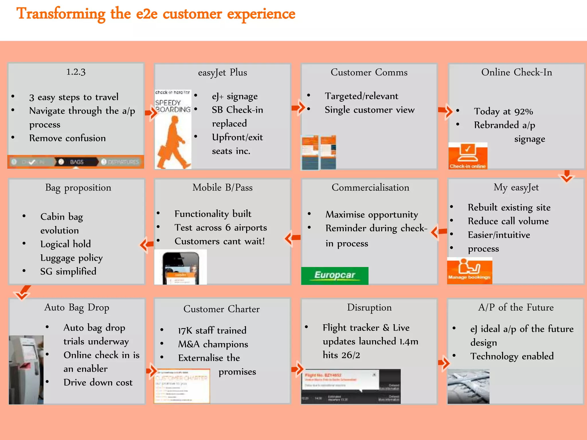 12
Transforming the e2e customer experience
1.2.3 Online Check-In
My easyJetCommercialisation
Customer Comms
Auto Bag Drop
Mobile B/PassBag proposition
easyJet Plus
Customer Charter Disruption
• 3 easy steps to travel
• Navigate through the a/p
process
• Remove confusion
• Today at 92%
• Rebranded a/p
signage
• Rebuilt existing site
• Reduce call volume
• Easier/intuitive
• process
• Maximise opportunity
• Reminder during check-
in process
• Targeted/relevant
• Single customer view
• X
• Auto bag drop
trials underway
• Online check in is
an enabler
• Drive down cost
• Functionality built
• Test across 6 airports
• Customers cant wait!
• Cabin bag
evolution
• Logical hold
Luggage policy
• SG simplified
• eJ+ signage
• SB Check-in
replaced
• Upfront/exit
seats inc.
• 17K staff trained
• M&A champions
• Externalise the
promises
• Flight tracker & Live
updates launched 1.4m
hits 26/2
A/P of the Future
• eJ ideal a/p of the future
design
• Technology enabled
 