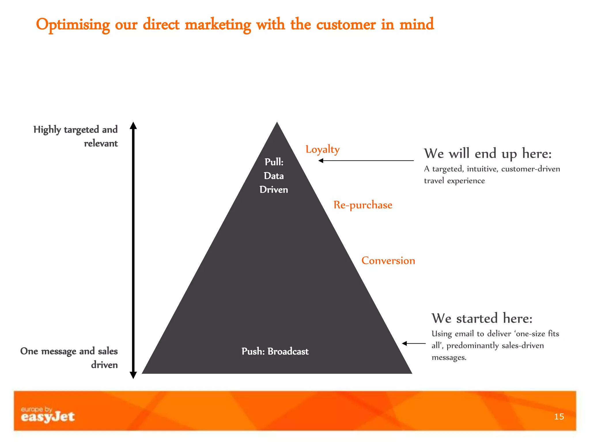 15
Pull:
Data
Driven
Loyalty
Conversion
We started here:
Using email to deliver ‘one-size fits
all’, predominantly sales-driven
messages.
Highly targeted and
relevant
Push: BroadcastOne message and sales
driven
Re-purchase
We will end up here:
A targeted, intuitive, customer-driven
travel experience
Optimising our direct marketing with the customer in mind
 