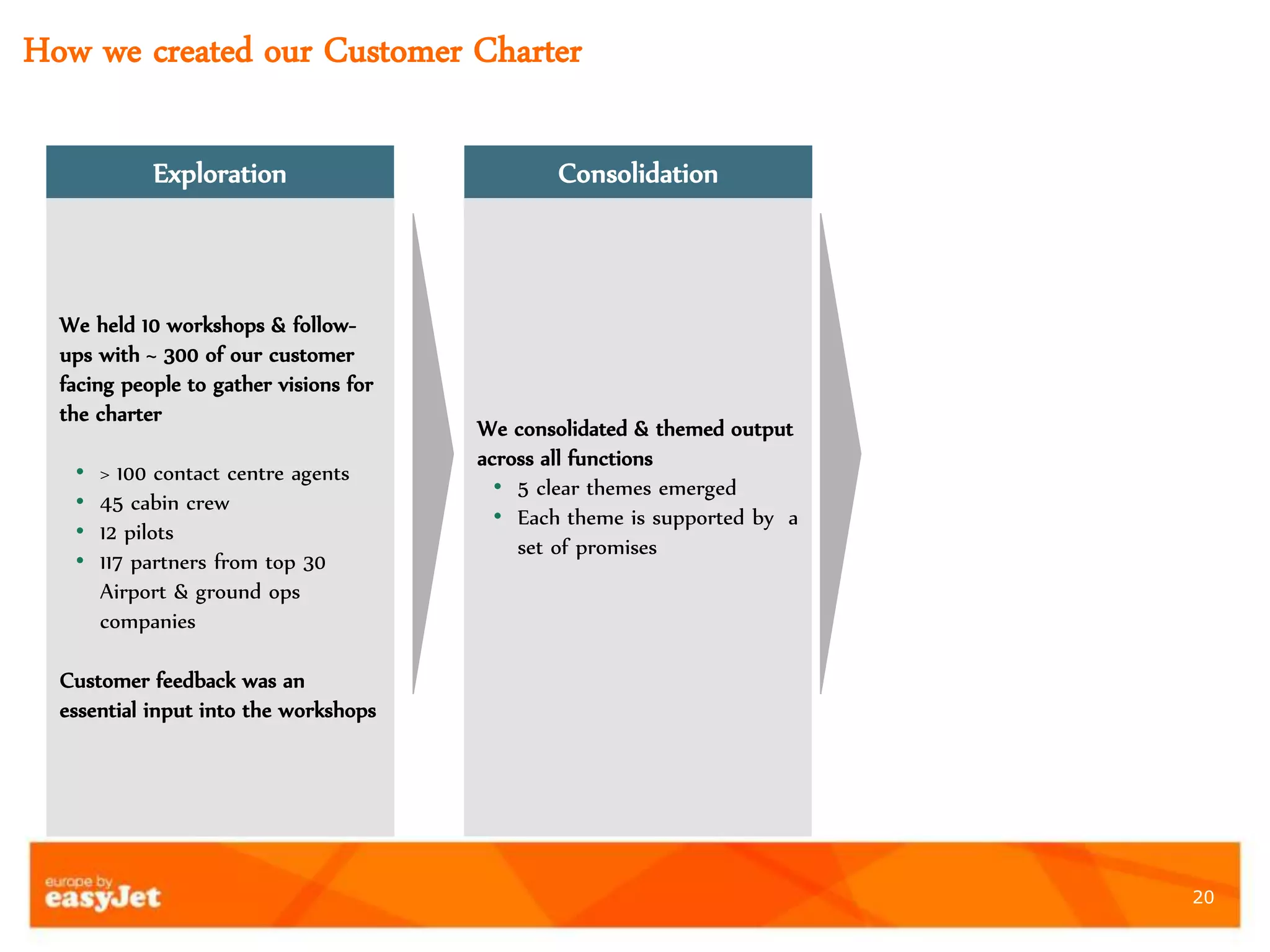 20
How we created our Customer Charter
We held 10 workshops & follow-
ups with ~ 300 of our customer
facing people to gather visions for
the charter
• > 100 contact centre agents
• 45 cabin crew
• 12 pilots
• 117 partners from top 30
Airport & ground ops
companies
Customer feedback was an
essential input into the workshops
We consolidated & themed output
across all functions
• 5 clear themes emerged
• Each theme is supported by a
set of promises
Exploration Consolidation
 