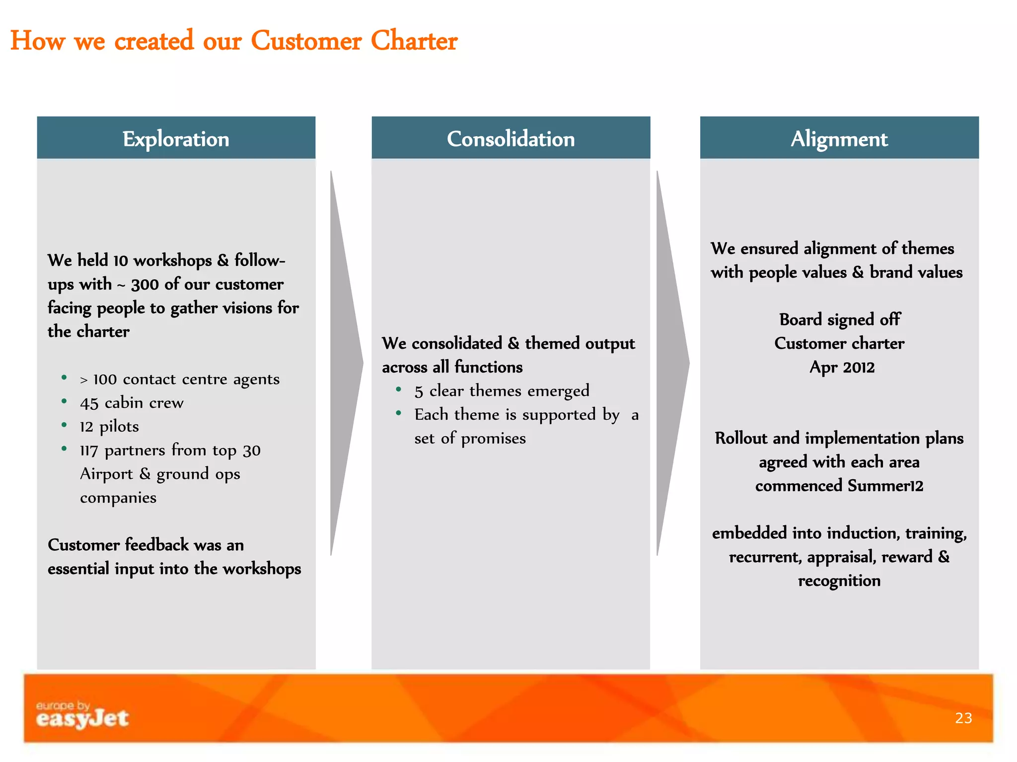 23
How we created our Customer Charter
We held 10 workshops & follow-
ups with ~ 300 of our customer
facing people to gather visions for
the charter
• > 100 contact centre agents
• 45 cabin crew
• 12 pilots
• 117 partners from top 30
Airport & ground ops
companies
Customer feedback was an
essential input into the workshops
We consolidated & themed output
across all functions
• 5 clear themes emerged
• Each theme is supported by a
set of promises
We ensured alignment of themes
with people values & brand values
Board signed off
Customer charter
Apr 2012
Rollout and implementation plans
agreed with each area
commenced Summer12
embedded into induction, training,
recurrent, appraisal, reward &
recognition
Exploration Consolidation Alignment
 