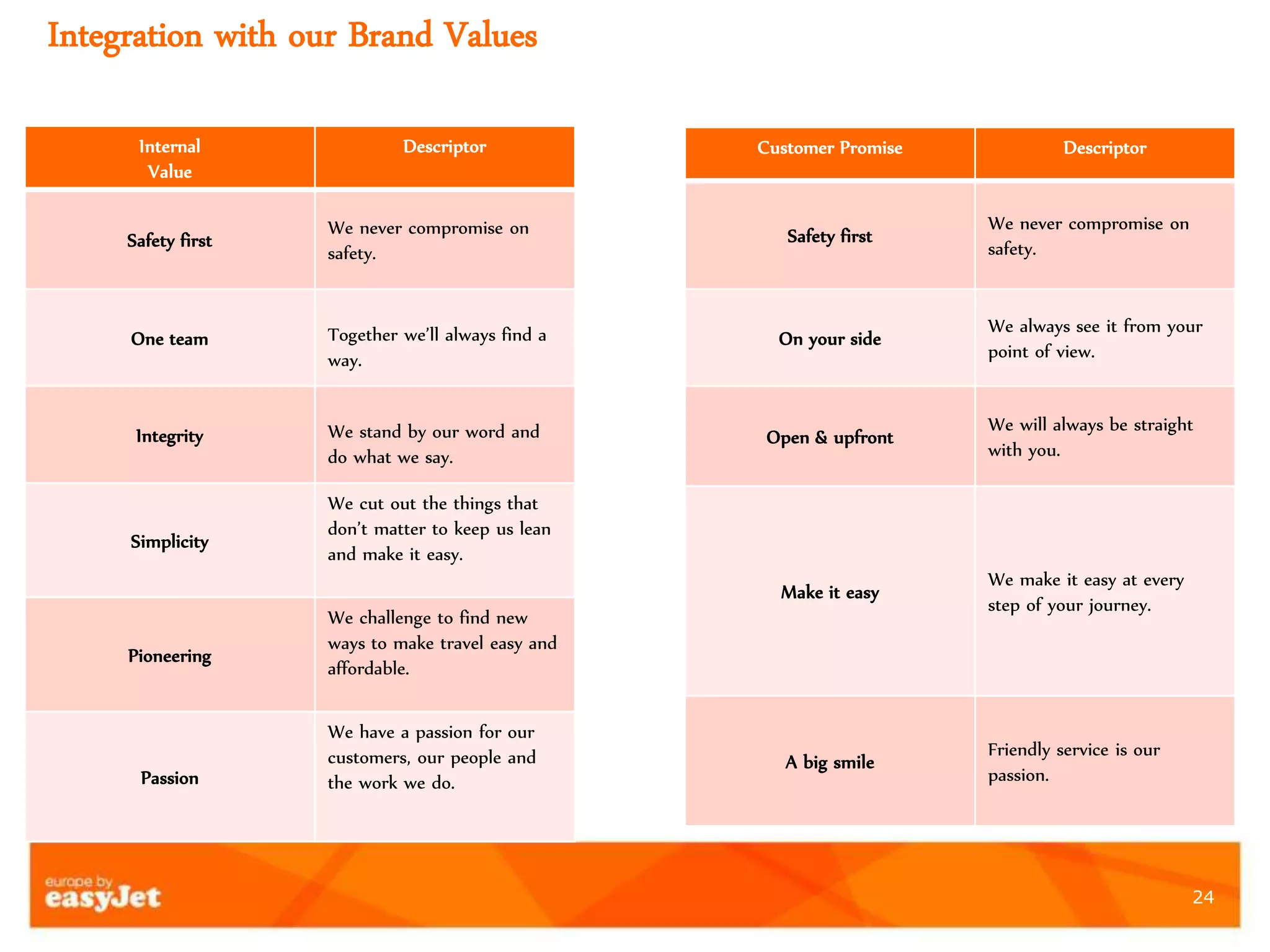 24
Integration with our Brand Values
Internal
Value
Descriptor
Safety first
We never compromise on
safety.
One team Together we’ll always find a
way.
Integrity We stand by our word and
do what we say.
Simplicity
We cut out the things that
don’t matter to keep us lean
and make it easy.
Pioneering
We challenge to find new
ways to make travel easy and
affordable.
Passion
We have a passion for our
customers, our people and
the work we do.
Customer Promise Descriptor
Safety first
We never compromise on
safety.
On your side
We always see it from your
point of view.
Open & upfront
We will always be straight
with you.
Make it easy
We make it easy at every
step of your journey.
A big smile
Friendly service is our
passion.
 