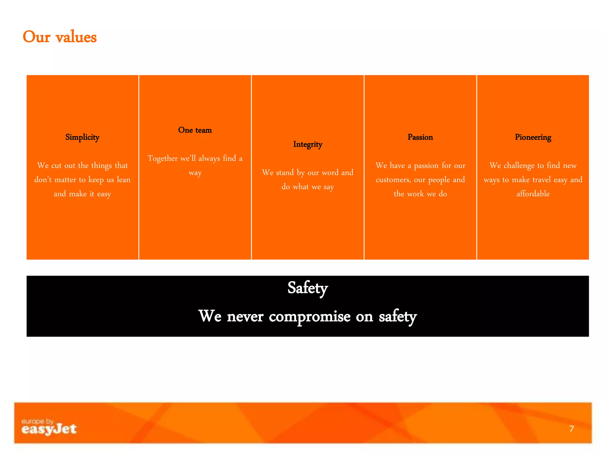 7
Our values
Safety
We never compromise on safety
Simplicity
We cut out the things that
don’t matter to keep us lean
and make it easy
One team
Together we’ll always find a
way
Integrity
We stand by our word and
do what we say
Passion
We have a passion for our
customers, our people and
the work we do
Pioneering
We challenge to find new
ways to make travel easy and
affordable
 