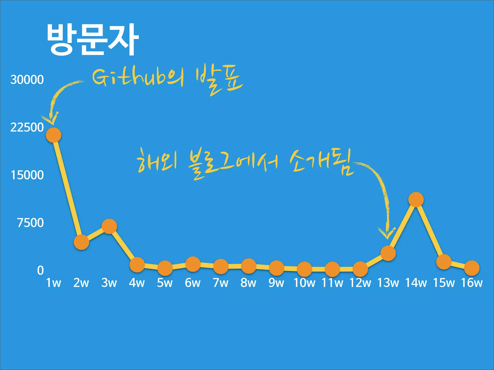 매 시간마다 하나의 도큐먼트가 생성
정확한 커밋 수 파악을 위해 Sha를 모두 보관
MongoDB 문서 한계인 4MB 초과로 오류 발생
Map-Reduce를 도입
데이터가 쌓일수록 처리시간이 오래 걸려서 캐싱
추가

 