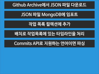  담겨있다

Github commits API로 커밋 내용 확인
커밋의	
 