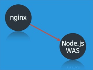 Github Archive에서 JSON 파일 다운로드
JSON 파일 MongoDB에 임포트
작업 목록 컬렉션에 추가
배치로 작업목록에 있는 타임라인을 처리

 