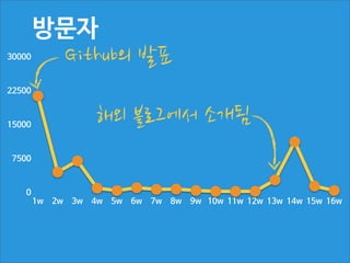 매 시간마다 하나의 도큐먼트가 생성
정확한 커밋 수 파악을 위해 Sha를 모두 보관
MongoDB 문서 한계인 4MB 초과로 오류 발생
Map-Reduce를 도입
데이터가 쌓일수록 처리시간이 오래 걸려서 캐싱
추가

 