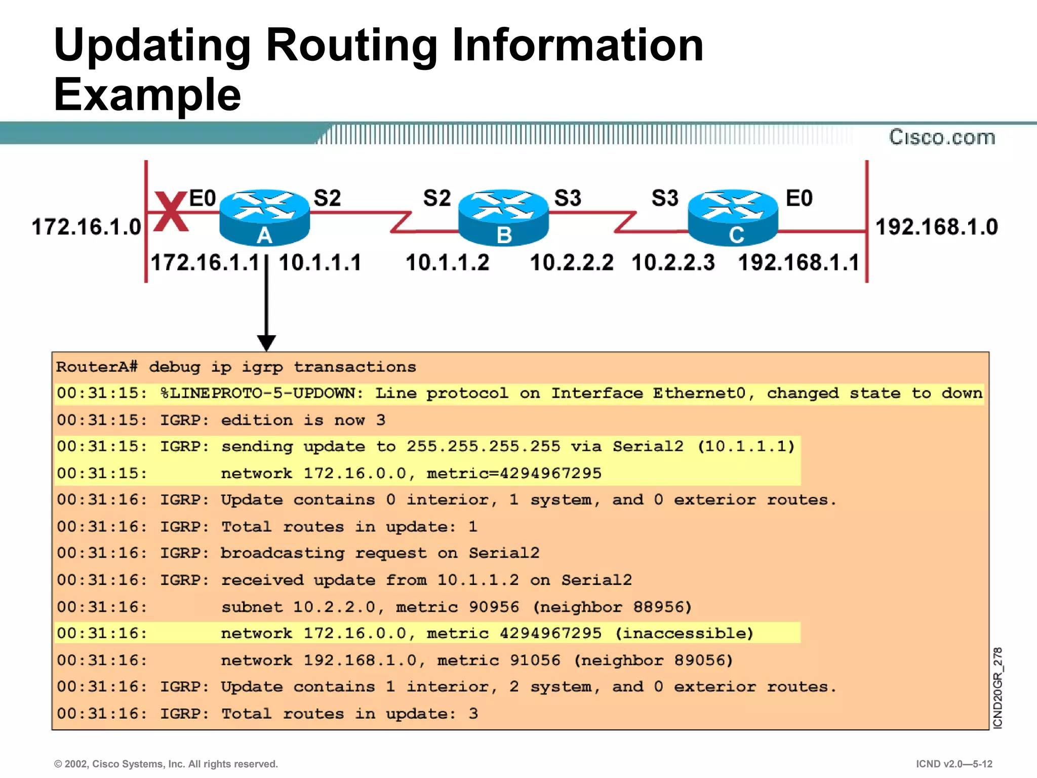 © 2002, Cisco Systems, Inc. All rights reserved. ICND v2.0—5-12
Updating Routing Information
Example
 