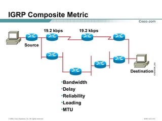 © 2002, Cisco Systems, Inc. All rights reserved. ICND v2.0—5-3
•Bandwidth
•Delay
•Reliability
•Loading
•MTU
IGRP Composite Metric
 