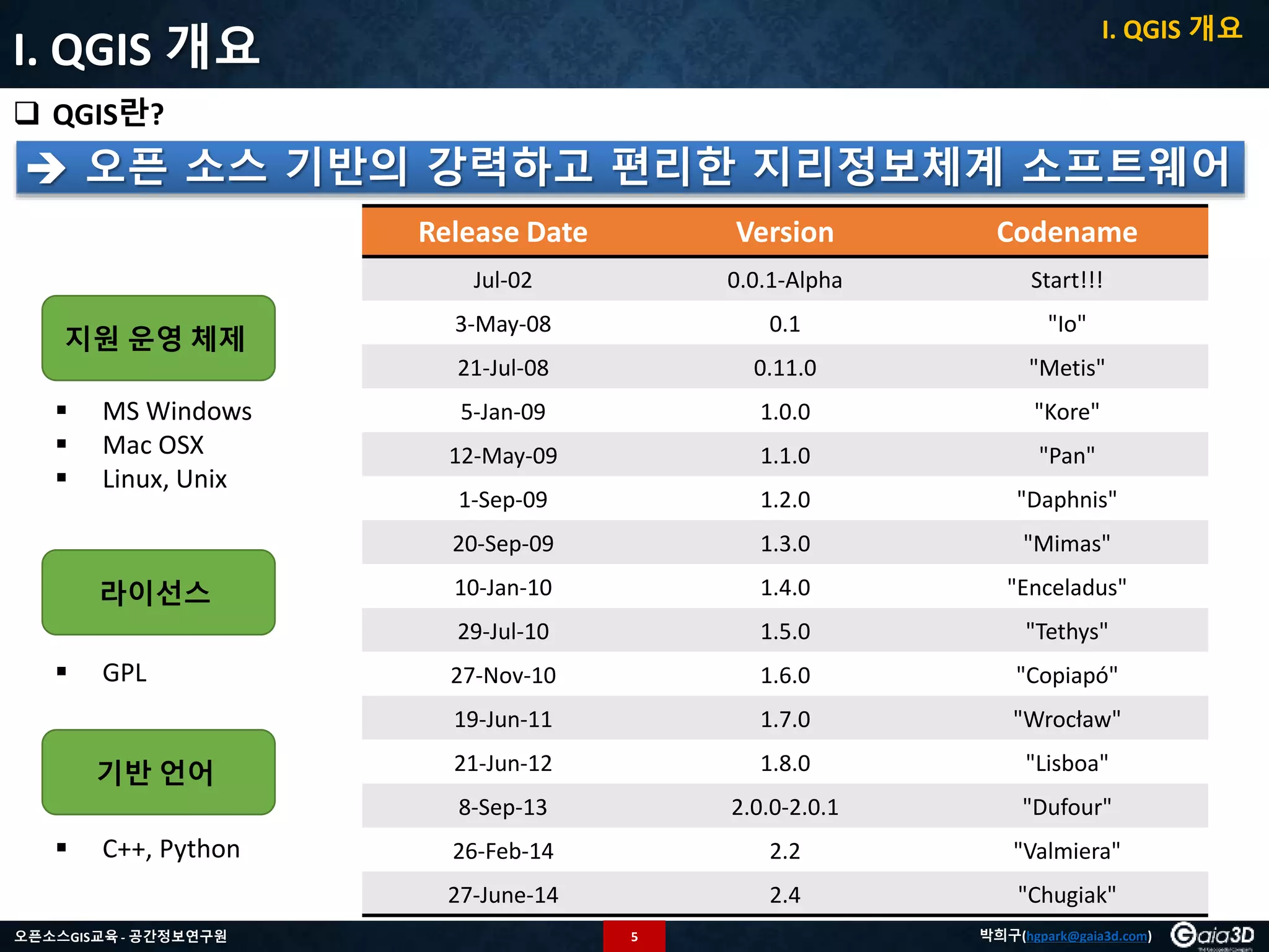 5오픈소스GIS교육 - 공간정보연구원 박희구(hgpark@gaia3d.com)
I. QGIS 개요
 QGIS란?
I. QGIS 개요
지원 운영 체제
 MS Windows
 Mac OSX
 Linux, Unix
라이선스
 GPL
기반 언어
 C++, Python
 오픈 소스 기반의 강력하고 편리한 지리정보체계 소프트웨어
Release Date Version Codename
Jul-02 0.0.1-Alpha Start!!!
3-May-08 0.1 "Io"
21-Jul-08 0.11.0 "Metis"
5-Jan-09 1.0.0 "Kore"
12-May-09 1.1.0 "Pan"
1-Sep-09 1.2.0 "Daphnis"
20-Sep-09 1.3.0 "Mimas"
10-Jan-10 1.4.0 "Enceladus"
29-Jul-10 1.5.0 "Tethys"
27-Nov-10 1.6.0 "Copiapó"
19-Jun-11 1.7.0 "Wrocław"
21-Jun-12 1.8.0 "Lisboa"
8-Sep-13 2.0.0-2.0.1 "Dufour"
26-Feb-14 2.2 "Valmiera"
27-June-14 2.4 "Chugiak"
 