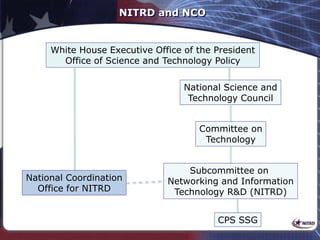 NITRD and NCO
White House Executive Office of the President
Office of Science and Technology Policy
National Science and
Technology Council
Subcommittee on
Networking and Information
Technology R&D (NITRD)
National Coordination
Office for NITRD
Committee on
Technology
CPS SSG
 