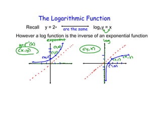 The Logarithmic Function
logare the same
However a log function is the inverse of an exponential
 