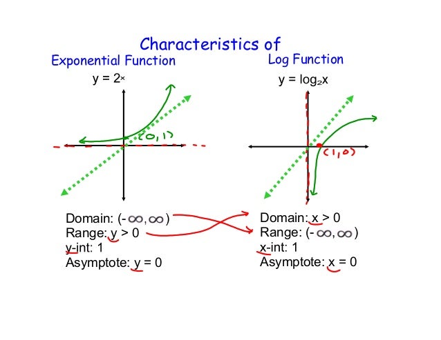 and log2 x range domain examples u6f13 10 Day and log2 x range domain examples u6f13 10 Day