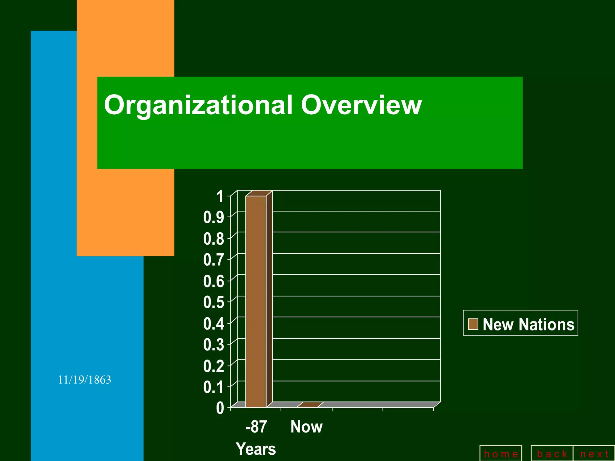 Organizational Overview


                 1
               0.9
               0.8
               0.7
               0.6
               0.5
               0.4                New Nations
               0.3
               0.2
11/19/1863
               0.1
                 0
                      -87 Now
                     Years        home   back   next
 