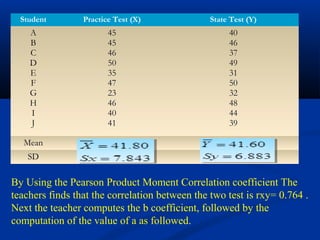 Student Practice Test (X) State Test (Y)
A
B
C
D
E
F
G
H
I
J
45
45
46
50
35
47
23
46
40
41
40
46
37
49
31
50
32
48
44
39
Mean
SD
By Using the Pearson Product Moment Correlation coefficient The
teachers finds that the correlation between the two test is rxy= 0.764 .
Next the teacher computes the b coefficient, followed by the
computation of the value of a as followed.
 