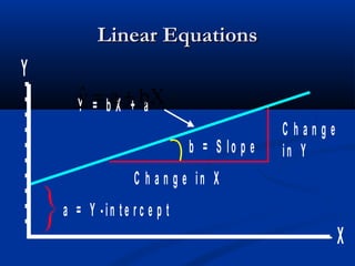 Linear EquationsLinear Equations
Y
Y = b X + a
a = Y - in t e r c e p t
X
C h a n g e
in Y
C h a n g e in X
b = S lo p e
bXayˆ +=
 