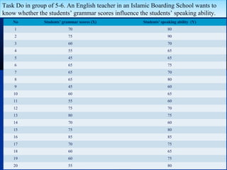Task Do in group of 5-6. An English teacher in an Islamic Boarding School wants to
know whether the students’ grammar scores influence the students’ speaking ability.
Task Do in group of 5-6. An English teacher in an Islamic Boarding School wants to
know whether the students’ grammar scores influence the students’ speaking ability.
No Students’ grammar scores (X) Students’ speaking ability (Y)
1 70 80
2 75 90
3 60 70
4 55 65
5 45 65
6 65 75
7 65 70
8 65 80
9 45 60
10 60 65
11 55 60
12 75 70
13 80 75
14 70 60
15 75 80
16 85 85
17 70 75
18 60 65
19 60 75
20 55 80
 