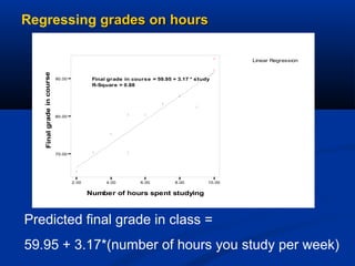 Regressing grades on hoursgrades on hours
Linear Regression
2.00 4.00 6.00 8.00 10.00
Number of hours spent studying
70.00
80.00
90.00
Finalgradeincourse












Final grade in course = 59.95 + 3.17 * study
R-Square = 0.88
Predicted final grade in class =
59.95 + 3.17*(number of hours you study per week)
 