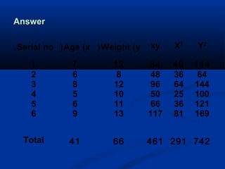 AnswerAnswer
Serial no. Age (x( Weight (y( xy X2
Y2
1
2
3
4
5
6
7
6
8
5
6
9
12
8
12
10
11
13
84
48
96
50
66
117
49
36
64
25
36
81
144
64
144
100
121
169
Total 41 66 461 291 742
 