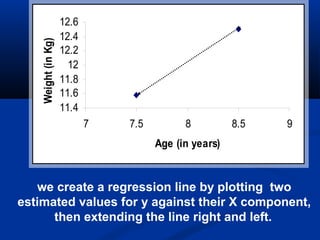 11.4
11.6
11.8
12
12.2
12.4
12.6
7 7.5 8 8.5 9
Age (in years)
Weight(inKg)
we create a regression line by plotting two
estimated values for y against their X component,
then extending the line right and left.
 