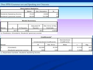 Data SPSS Grammar test and Speaking test OutcomeData SPSS Grammar test and Speaking test Outcome
Descriptive Statistics
Mean Std. Deviation N
Students Speaking Scores 72.25 8.656 20
Students' grammar scores 64.50 10.748 20
Descriptive Statistics
Mean Std. Deviation N
Students Speaking Scores 72.25 8.656 20
Students' grammar scores 64.50 10.748 20
Model Summary
Model R R Square
Adjusted R
Square
Std. Error of the
Estimate
1 .621
a
.385 .351 6.972
a. Predictors: (Constant), Students' grammar scores
Model Summary
Model R R Square
Adjusted R
Square
Std. Error of the
Estimate
1 .621
a
.385 .351 6.972
a. Predictors: (Constant), Students' grammar scores
Coefficients
a
Model
Unstandardized Coefficients
Standardized
Coefficients
B Std. Error Beta t Sig.
1 (Constant) 40.000 9.724 4.113 .001
Students' grammar scores .500 .149 .621 3.360 .003
a. Dependent Variable: Students Speaking Scores
Coefficients
a
Model
Unstandardized Coefficients
Standardized
Coefficients
B Std. Error Beta t Sig.
1 (Constant) 40.000 9.724 4.113 .001
Students' grammar scores .500 .149 .621 3.360 .003
a. Dependent Variable: Students Speaking Scores
 