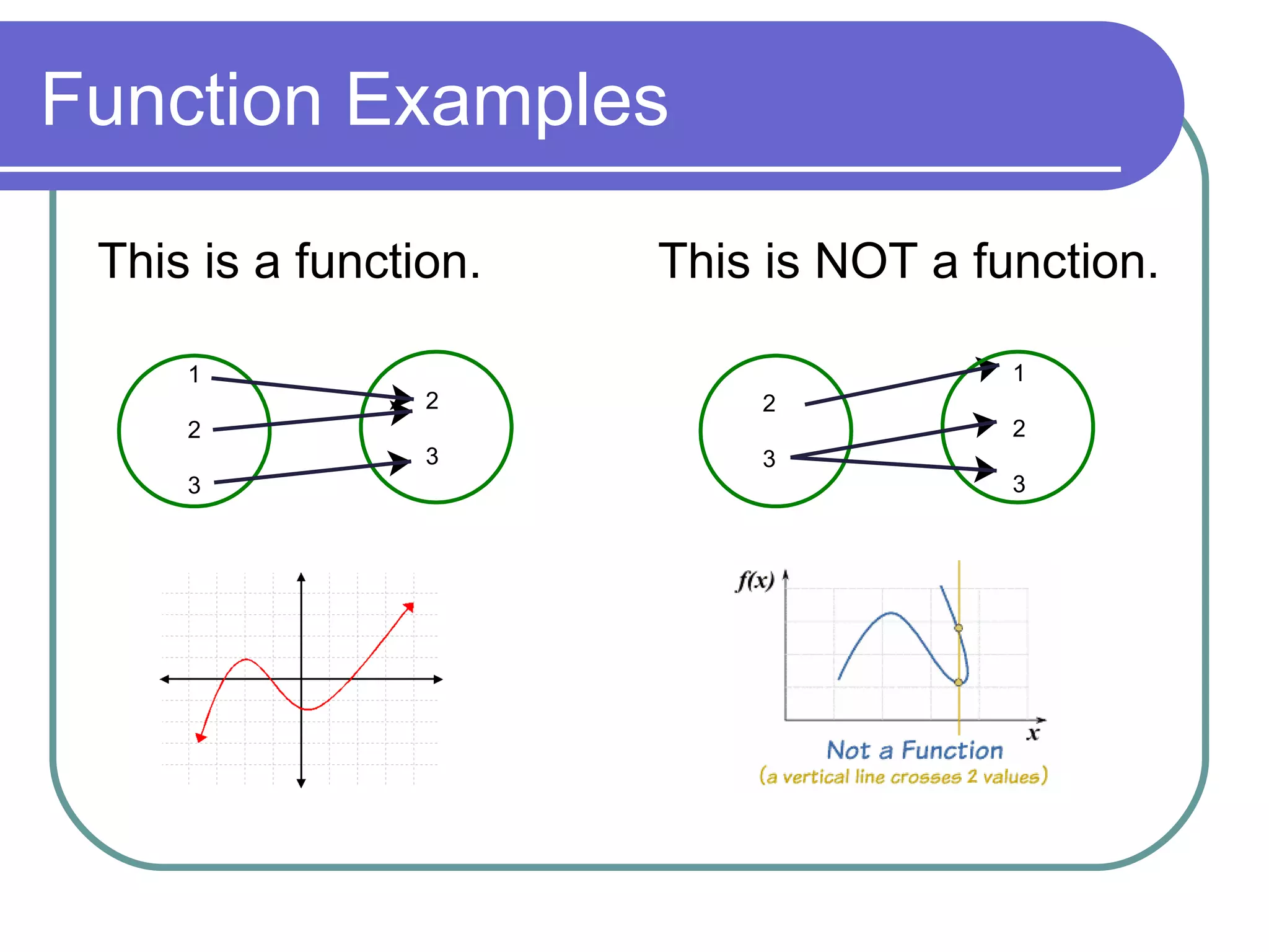 Function Examples This is a function. This is NOT a function.