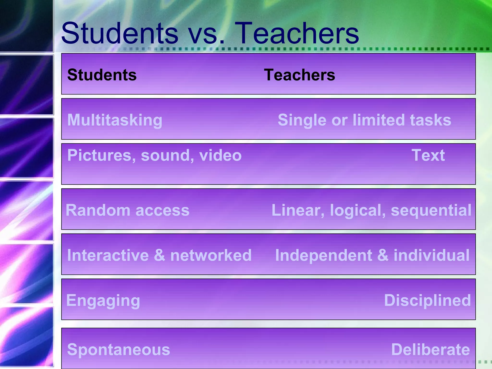 Students vs. Teachers
Students                  Teachers

Multitasking               Single or limited tasks

Pictures, sound, video                      Text


Random access             Linear, logical, sequential

Interactive & networked    Independent & individual

Engaging                                 Disciplined


Spontaneous                               Deliberate
 