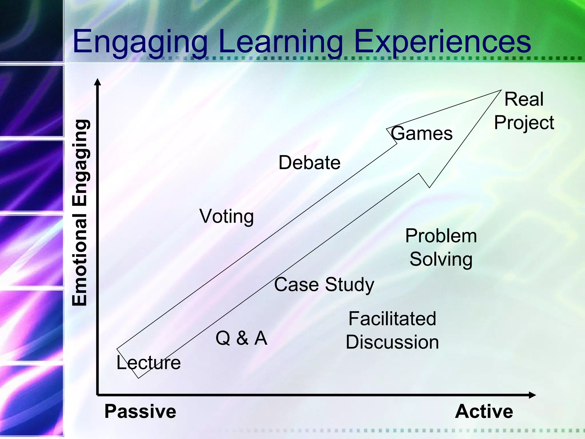 Engaging Learning Experiences
                                                                    Real
                                                                   Project
Emotional Engaging

                                                       Games
                                         Debate

                                Voting
                                                        Problem
                                                        Solving
                                         Case Study
                                                  Facilitated
                                 Q&A              Discussion
                      Lecture

                     Passive                                    Active
 