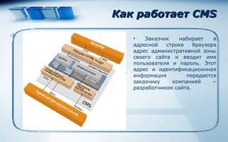 Как работает CMS Заказчик набирает в адресной строке браузера адрес административной зоны своего сайта и вводит имя пользователя и пароль. Этот адрес и идентификационнная информация передается заказчику компанией – разработчиком сайта.  