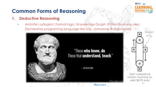 22
#ISSLearningFest
Common Forms of Reasoning
1. Deductive Reasoning
• Aristotle's syllogism; Formal logic; Knowledge Graph; If-Then business rules;
Declarative programing language like SQL; (Universal  Individuals)
Sam’s perpetual
motion machine on
sale! $0.99 only!
Weight
in kg
 