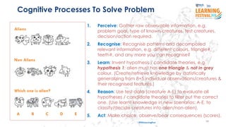Cognitive Processes To Solve Problem
#ISSLearningFest 30
Aliens
Non Aliens
Which one is alien?
A B C D E
1. Perceive: Gather raw observable information, e.g.
problem goal, type of known creatures, test creatures,
decision/action required.
2. Recognise: Recognise patterns and decomposed
relevant information, e.g. different colours, triangle#,
teeth#, and any more you can recognise?
3. Learn: Invent hypothesis / candidate theories, e.g.
hypothesis 1: alien must has one triangle & not in grey
colour. (Create/retrieve knowledge by statistically
generalizing from 8+5 individual observations/creatures &
their recognised features.)
4. Reason: Use test data (creature A-E) to evaluate all
hypotheses / candidate theories to filter out the correct
one. (Use learnt knowledge in new scenarios: A-E, to
classify/decide creatures into alien/non-alien).
5. Act: Make choice, observe/bear consequences (scores).
 