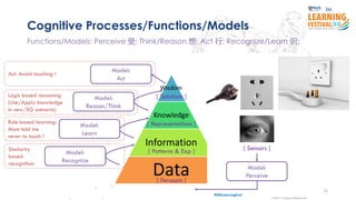 Functions/Models: Perceive 受; Think/Reason 想; Act 行; Recognize/Learn 识;
31
#ISSLearningFest
Cognitive Processes/Functions/Models
[ Patterns & Exp ]
[ Percepts ]
[ Representations ]
[ Solutions ]Model:
Reason/Think
Model:
Learn
Model:
Recognize
Model:
Act
Model:
Perceive
[ Sensors ]
Rule based learning:
Mom told me
never to touch !
Similarity
based
recognition
Logic based reasoning
(Use/Apply knowledge
in new/SG scenario)
Act: Avoid touching !
 