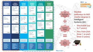 33
#ISSLearningFest
Capstone
Project
4
Certificates
Courses
MTech
Degree
Flexible
pathways to NUS
master degree in
Intelligent
Systems (AI) :
• Stackable (up
to 7 years)
• Thru-Train (full-
timer 1 or part-
timer 2 years)
 