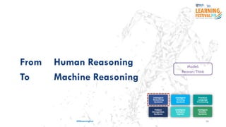 #ISSLearningFest 36
From Human Reasoning
To Machine Reasoning
Model:
Reason/Think
 