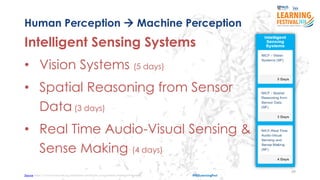 39
#ISSLearningFest
Human Perception  Machine Perception
Intelligent Sensing Systems
• Vision Systems (5 days)
• Spatial Reasoning from Sensor
Data (3 days)
• Real Time Audio-Visual Sensing &
Sense Making (4 days)
Source https://www.iss.nus.edu.sg/stackable-certificate-programmes/Intelligent-systems
 