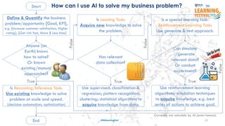 42#ISSLearningFest
Start
End
Define & Quantify the business
problem/opportunity {Goal, KPI},
e.g. {Increase customer satisfaction, Higher
rating}; {Get rich fast, More $ Less time}
Is Reasoning/Inference Task:
Use existing knowledge to solve
problem at scale and speed.
(decision automation; optimization)
Anyone (on
Earth) knows
how to solve?
Or known
existing/manual
approaches?
Use supervised: classification &
regression; pattern recognition:
clustering; statistical algorithms to
acquire knowledge from data.
Has relevant
data collection?
Use reinforcement learning
algorithms; simulation techniques
to acquire knowledge, e.g. best
series of actions to achieve goal.
Can simulate
/generate
relevant data?
Or conduct
experiment?
Is Leaning Task:
Acquire new knowledge to solve
the problem.
Is a special learning task:
Reinforcement Learning Task:
Use generate & test approach.
False
True True True
False
False
How can I use AI to solve my business problem?
Currently not solvable by AI (even human)
 