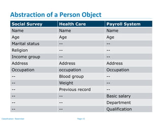 Page 15Classification: Restricted
Abstraction of a Person Object
Social Survey Health Care Payroll System
Name Name Name
Age Age Age
Marital status -- --
Religion -- --
Income group -- --
Address Address Address
Occupation occupation Occupation
-- Blood group --
-- Weight --
-- Previous record --
-- -- Basic salary
-- -- Department
-- -- Qualification
 