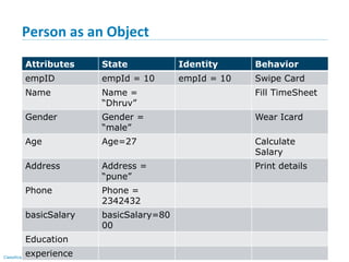 Page 22Classification: Restricted
Person as an Object
Attributes State Identity Behavior
empID empId = 10 empId = 10 Swipe Card
Name Name =
“Dhruv”
Fill TimeSheet
Gender Gender =
“male”
Wear Icard
Age Age=27 Calculate
Salary
Address Address =
“pune”
Print details
Phone Phone =
2342432
basicSalary basicSalary=80
00
Education
experience
 