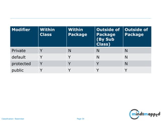 Page 34Classification: Restricted
Modifier Within
Class
Within
Package
Outside of
Package
(By Sub
Class)
Outside of
Package
Private Y N N N
default Y Y N N
protected Y Y Y N
public Y Y Y Y
 