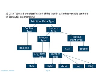 Page 35Classification: Restricted
v) Data Types : Is the classification of the type of data that variable can hold
in computer programming
Primitive Data Type
Boolean
Type
Numeric
Type
boolean
Integral
Type
Floating
Point Type
float double
Characte
r Type
Integer
Type
char longbyte short int
 