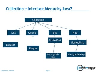 Page 62Classification: Restricted
Collection – Interface hierarchy Java7
Collection
List Queue Set Map
Deque
Navigable
Set
SortedSet
NavigableMap
SortedMap
Iterator
 