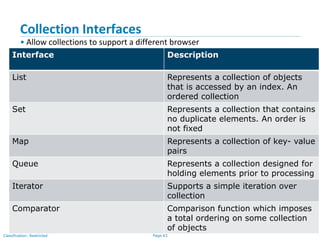 Page 63Classification: Restricted
Collection Interfaces
• Allow collections to support a different browser
Interface Description
List Represents a collection of objects
that is accessed by an index. An
ordered collection
Set Represents a collection that contains
no duplicate elements. An order is
not fixed
Map Represents a collection of key- value
pairs
Queue Represents a collection designed for
holding elements prior to processing
Iterator Supports a simple iteration over
collection
Comparator Comparison function which imposes
a total ordering on some collection
of objects
 