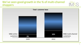 6
8%8%
16%16%
2009 2012
We’ve seen good growth in the % of multi-channel
shoppers
M&S online
customers
M&S multi-channel
customers
Total customer base
 