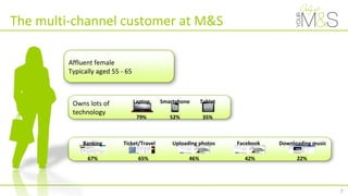 Owns lots of
technology
Laptop
79%
Smartphone
52%
Tablet
35%
Affluent female
Typically aged 55 - 65
The multi-channel customer at M&S
7
Banking
67%
Ticket/Travel
65%
Uploading photos
46%
Facebook
42%
Downloading music
22%
 