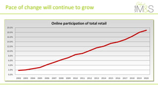 Pace of change will continue to grow
 